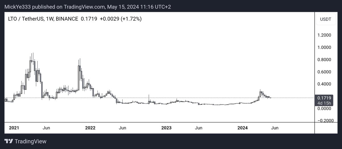 $LTO looks good here.

Once #RWA gains another hype wave, @TheLTONetwork will perform extremely well imo 👌