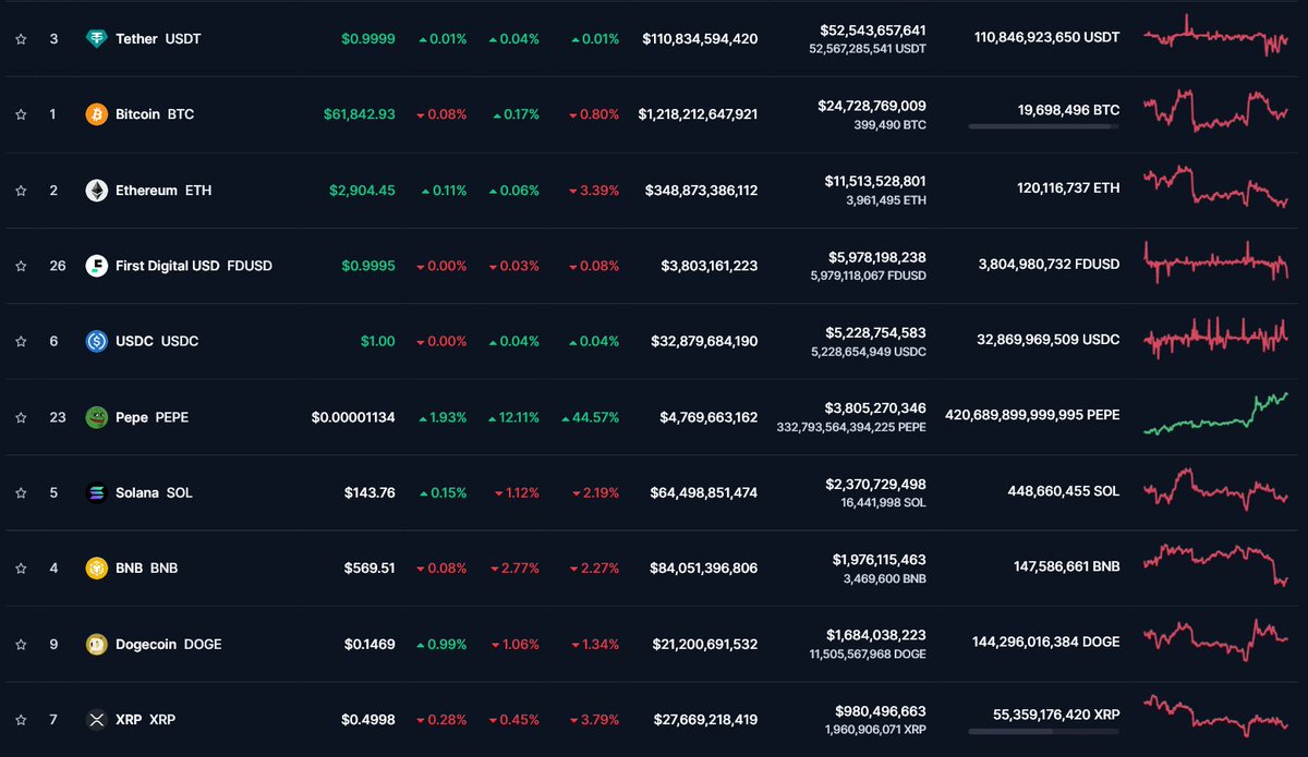 The whole market is red except $PEPE who is sitting at #3 on volume with almost $4B traded in 24 hours, only behind $BTC and $ETH.