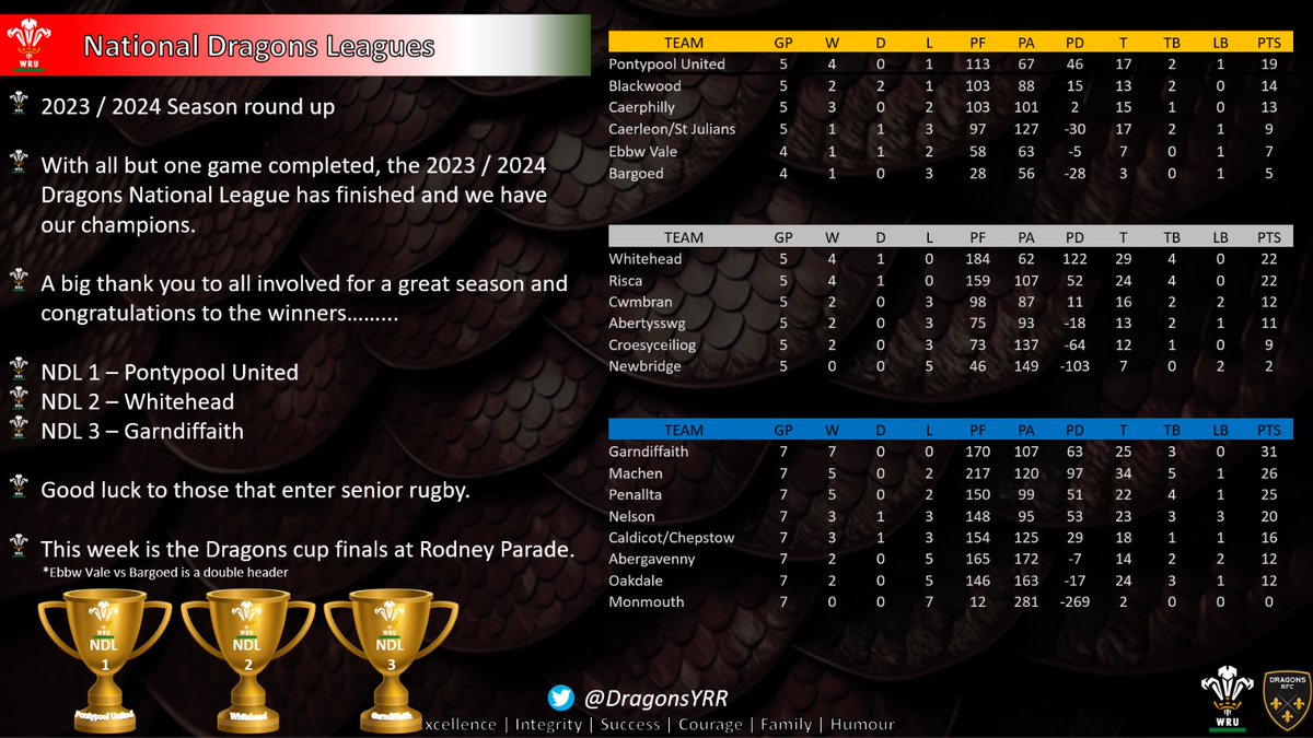 Dragons Youth Region Rugby (@dragonsyrr) on Twitter photo The 23 24 youth season has ended.
Thanks to all invovled
<a href="/Christo11590925/">Christopher Cornford ๐ด๓ ง๓ ข๓ ท๓ ฌ๓ ณ๓ ฟ</a> <a href="/AshSweet6/">Ashley Sweet</a> <a href="/DragonsHUBs/">WRU x Dragons HUBs</a> The 23 24 youth season has ended.
Thanks to all invovled
<a href="/Christo11590925/">Christopher Cornford ๐ด๓ ง๓ ข๓ ท๓ ฌ๓ ณ๓ ฟ</a> <a href="/AshSweet6/">Ashley Sweet</a> <a href="/DragonsHUBs/">WRU x Dragons HUBs</a>
