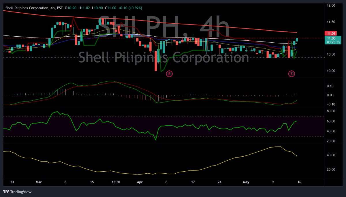 $PSEi #PSE #PSEIupdate 

11.00 $SHLPH - Price is currently attempting to break the psychological resistance at 11.00. The daily supertrend has just turned bullish. Both the MACD and the RSI Momentum are trending upward. With the ADX transitioning from above 30 ( indicating strong…