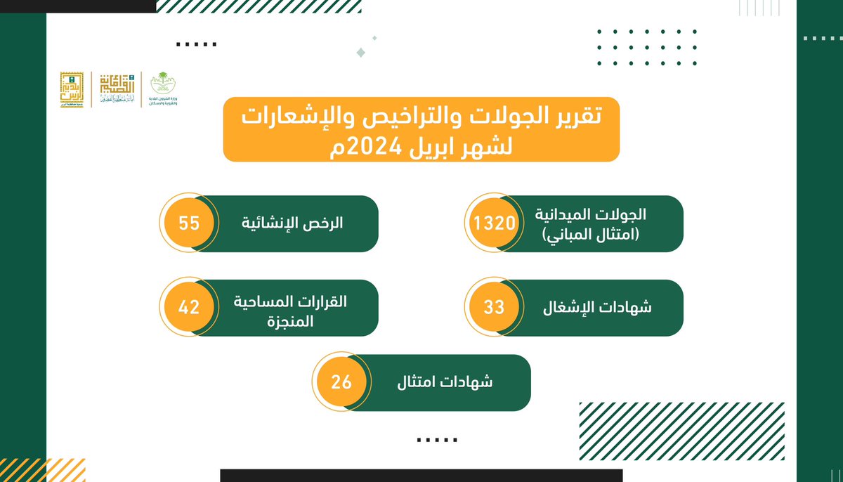 تقرير | 📊 59 شهادة امتثال وإشغال أصدرناها خلال شهر إبريل ضمن مساعينا لرفع جودة البيئة العمرانية. #أمانة_منطقة_القصيم #الرس