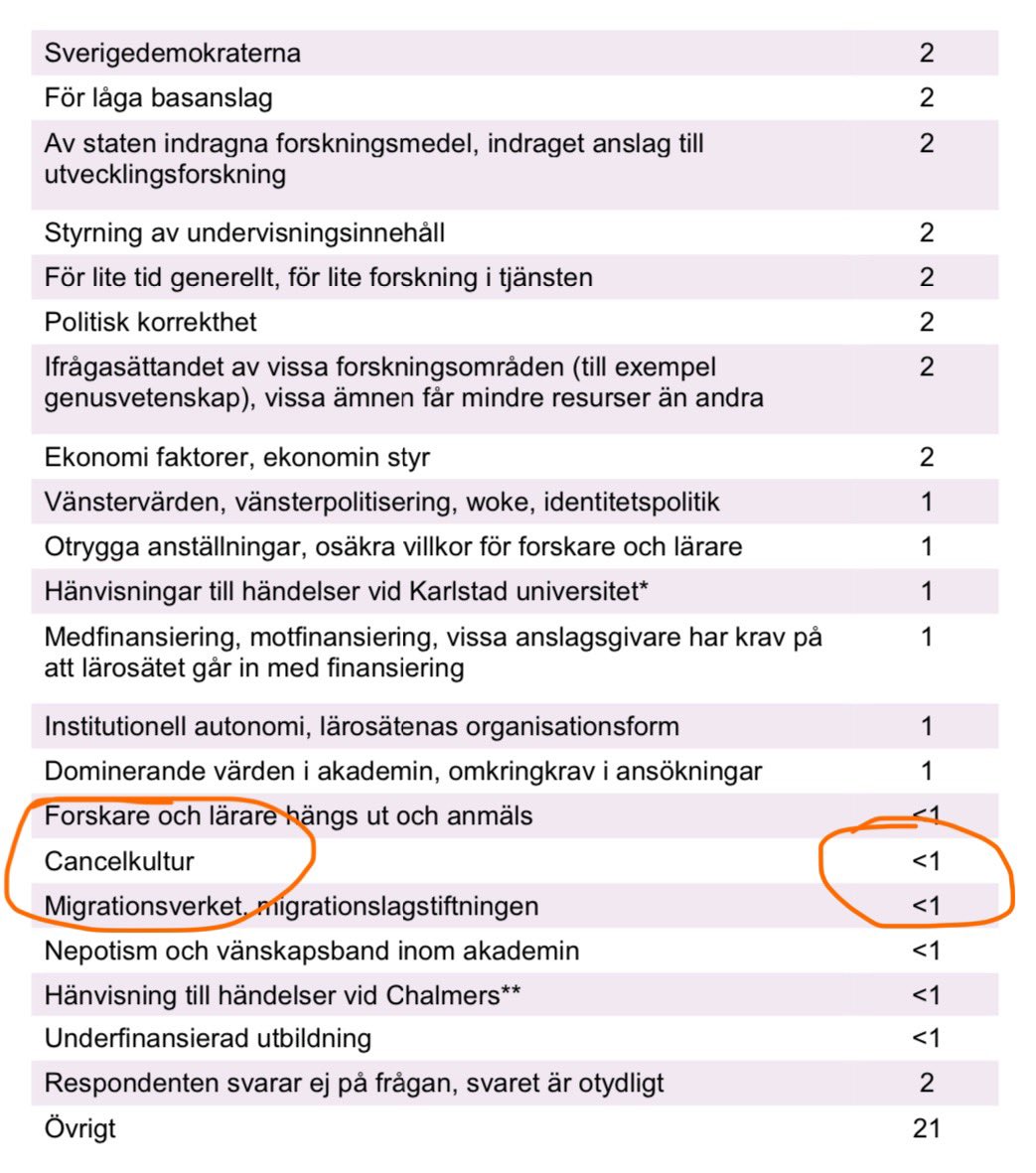Nu har UKÄ presenterat sin rapport om hoten mot den akademiska friheten vid svenska lärosäten. En första reflektion: enkätsvaren visar att ”cancelkultur” är ett icke-problem. Mindre än 1% (!) av de tillfrågade lyfte detta som problem.