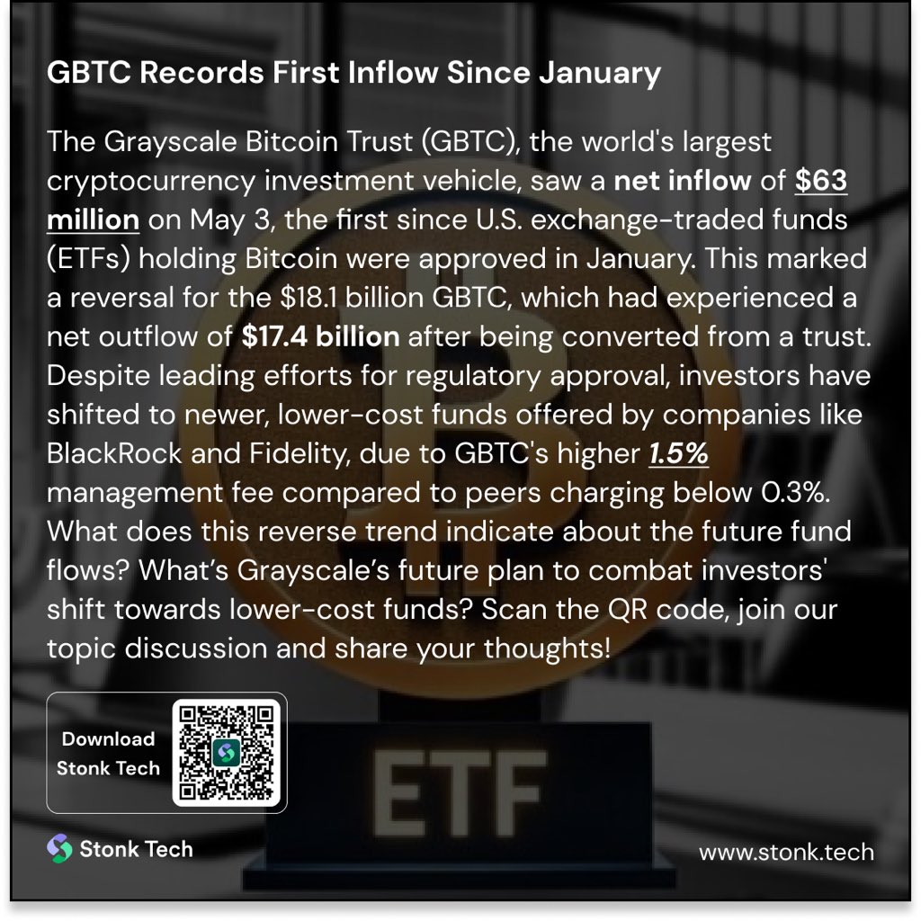Stonk_Tech's tweet image. This week features Grayscale Bitcoin Trust’s first net inflows on May 3rd since the approval of Spot Bitcoin ETF. Yet its high management fees still drive investors to other more cost-effective ETF. How does this influence future bitcoin funds?  Follow bitcoin ETF’s update ONLY…