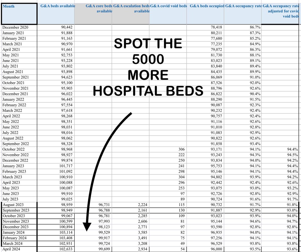 As more people treated on trolleys & corridors The Department of Health and Social Care said: 'We have delivered on our pledge to create 5,000 extra permanent hospital beds Spot the beds….🤔🧐 @bbchealth @FullFact