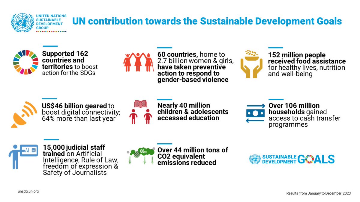 Boosting investments #ForPeopleForPlanet along with coordinated & scaled-up action in key areas is vital to accelerating the #GlobalGoals.

👉Check out the latest results of our @‌UN teams' work on the ground: bit.ly/SDG_Results_20…