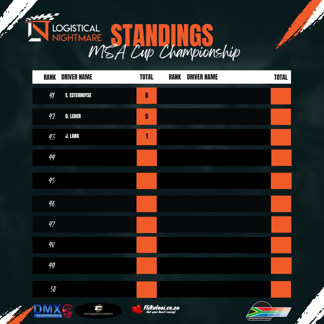 Official Point Standings for Round 3 of the LNR MSA ACC Cup Championship:

1. H. Meyer - 100 points
2. C. Du Plooy - 92 points
3. F. Bouwer - 90 points

Congratulations to the top performers in Round 3 🏁

🥇 Stay tuned for more

 #LNRMSAACCCup #RacingSeason #PointStandings 🏆🏎️