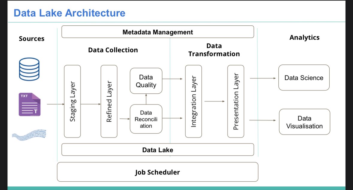 This is a standard data lake architecture that I suggest to my clients. If you have followed this, I’m sure your data pipeline would be robust.