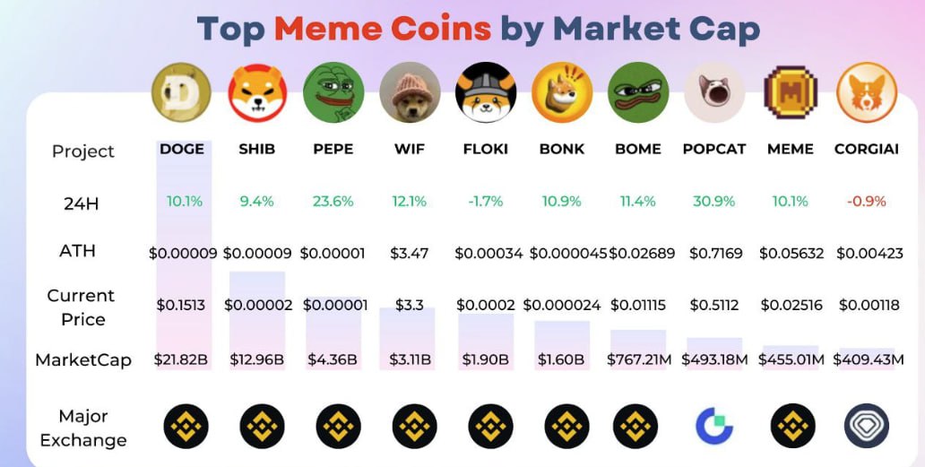 Only #MEME is still in 'Green' color Do you own them? #crypto