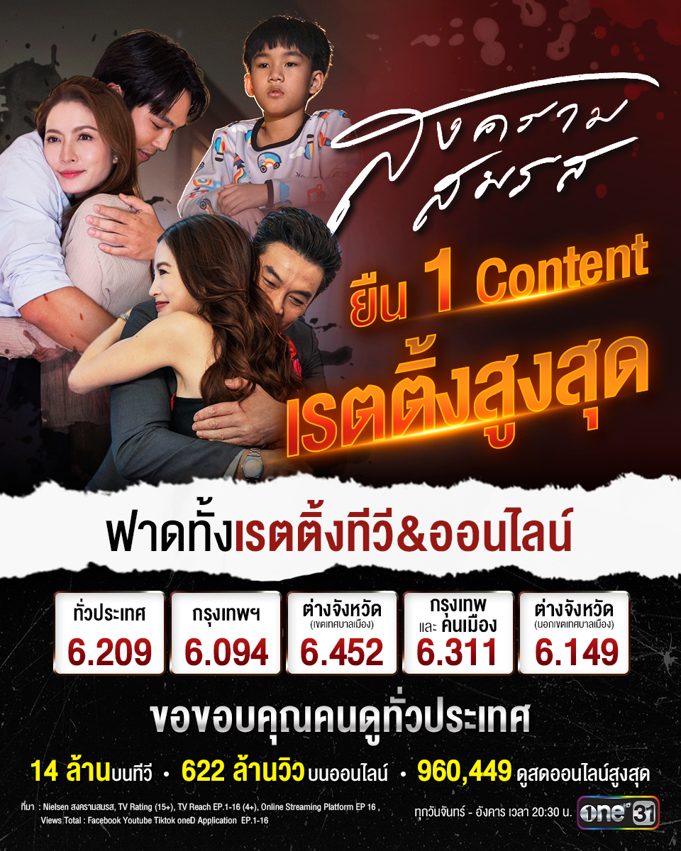 เข้มข้นจนทำคนดูน้ำตาตก ฟาดเรตติ้งทีวี&ออนไลน์!! เป็น Content เรตติ้งสูงสุดอันดับ 1 ที่ดันให้ช่องวันแรงขึ้นที่ 1 อย่างต่อเนื่อง และสัปดาห์หน้า #สงครามสมรสep17 รับรองว่าเด็ดยิ่งกว่าที่ผ่านมา!! ทั้งรอยยิ้ม&น้ำตา มาเต็ม!! #สงครามสมรส ทุกวันจันทร์-อังคาร เวลา 20:30 น. 📺 ดูทีวี