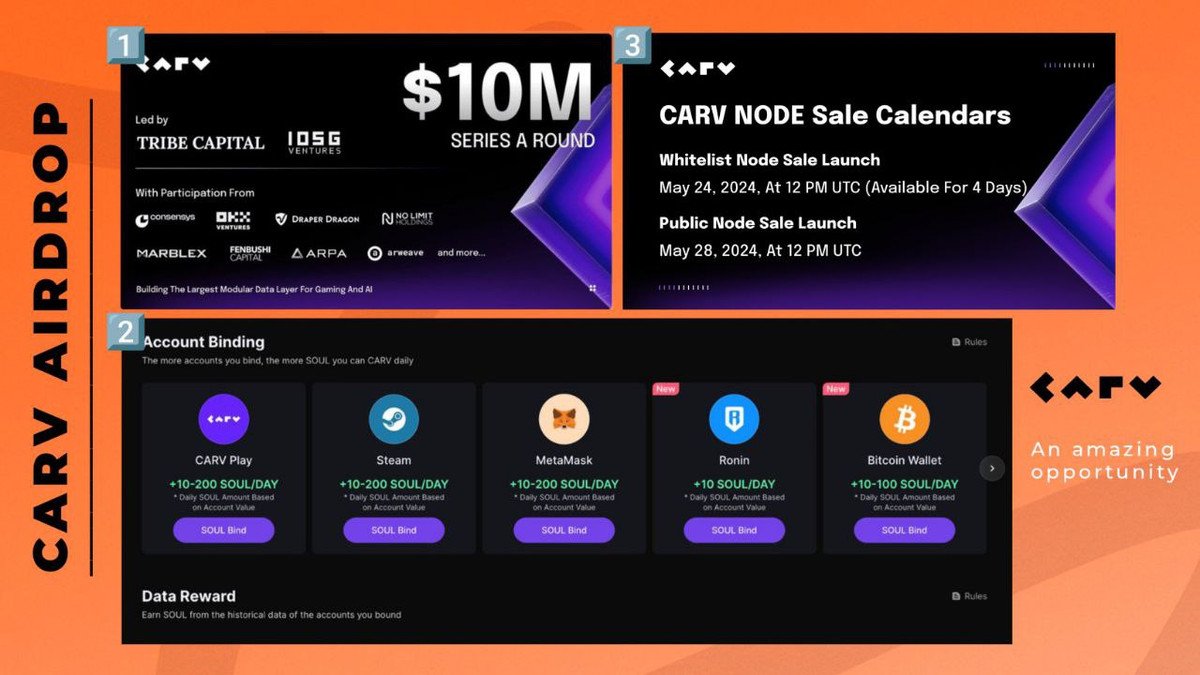 Okay, for individuals on a low budget who cannot participate in every airdrop, do this. It might be late, but it's better late than never. So, @carv_official is a Web3 platform that merges Web2 and Web3 gaming data to generate distinctive user IDs. It is also one of gaming and