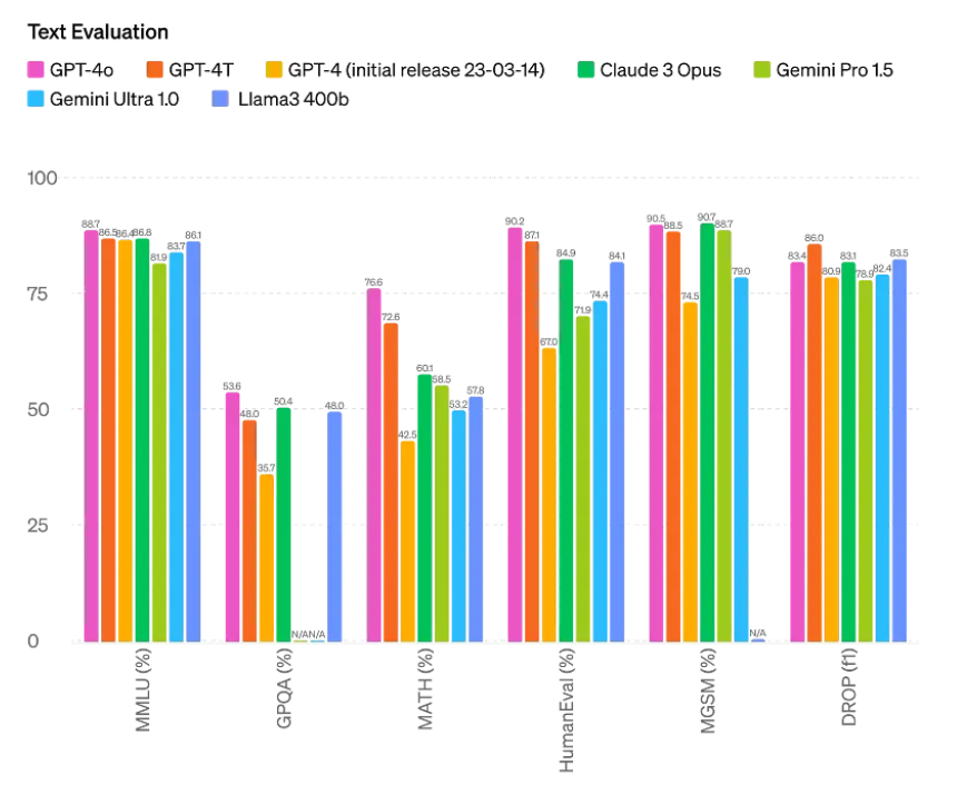 OpenAI just blew my mind (again)!
Started playing with the voice assistant (think HER ) &amp; it's incredible! But wait, there's MORE! GPT-4o isn't just a voice upgrade - it's a GAME CHANGER! 
The future of AI is HERE! #chatgpt4o #artificiallntelligence