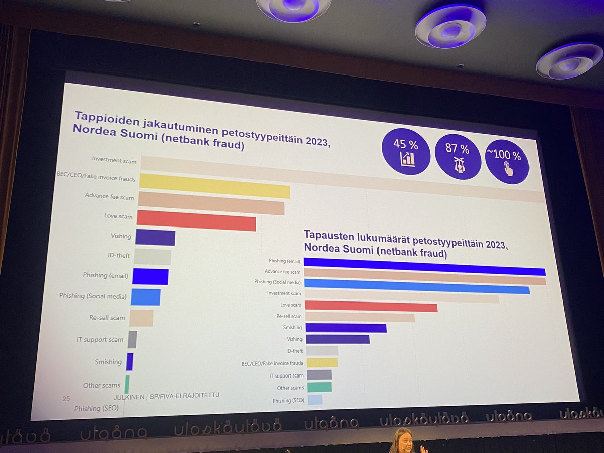 Mielenkiintoista dataa eri petostyyppien yleisyydestä. Valitettavan usein nämä petokset tapahtuvat asiakkaan oman vahvistuksen kautta. #maksufoorumi