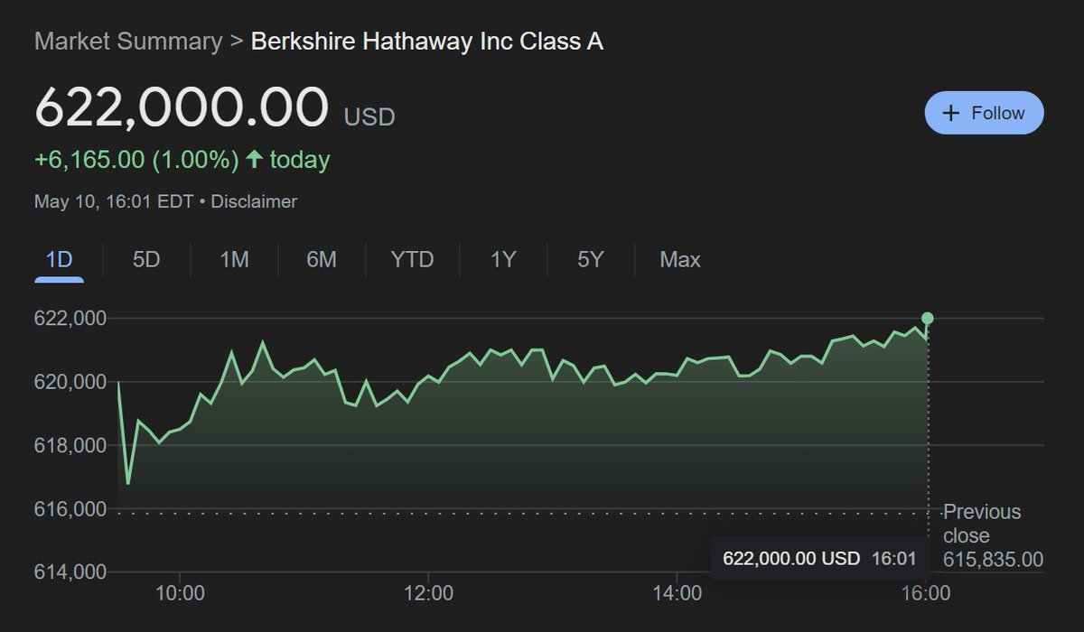 Did you know that 1 Berkshire Hathaway Class A stock is worth 10 $BTC ? I mean it sure is 3000x since inception, but who would prefer this over 10 BTC?