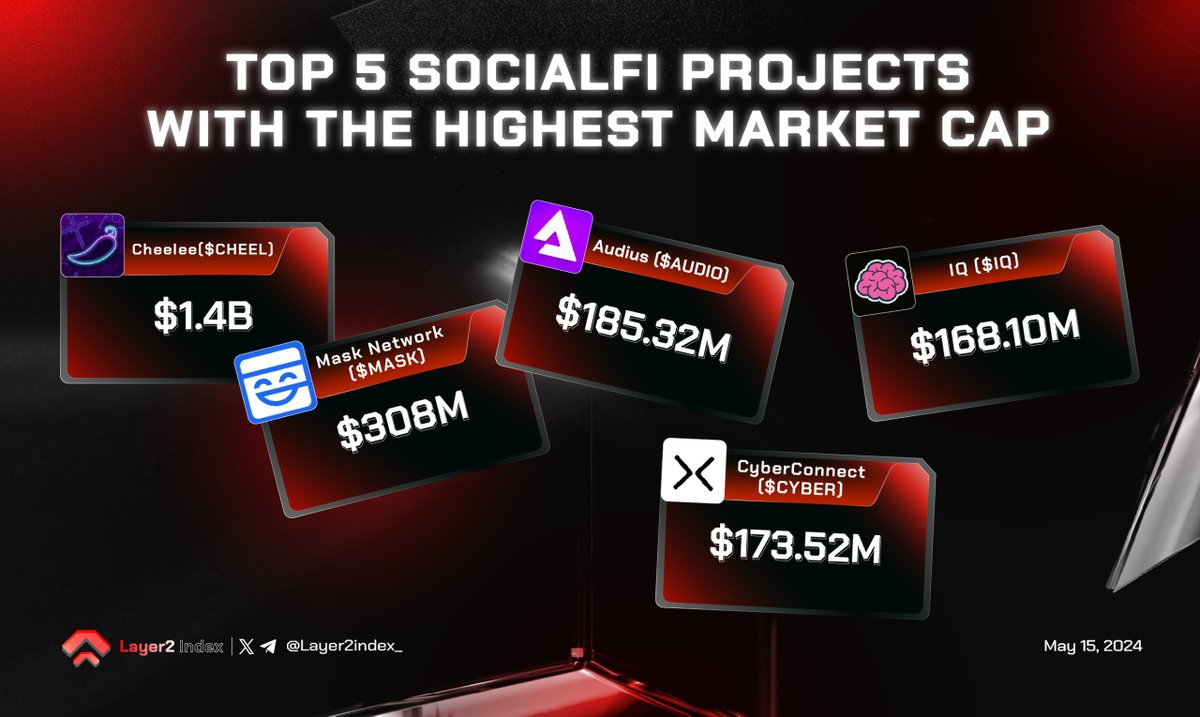 ✨TOP 5 SocialFi Projects With The Highest Market Cap

🏅 @Cheelee_Tweet : $1.4B
🏅 @realMaskNetwork : $308M
🏅 @audius : $185.32M
🏅 @BuildOnCyber : $173.52M
🏅 @IQWIKI : $168.1M

#SocialFi #CHEEL #MASK #AUDIO #CYBER #IQ