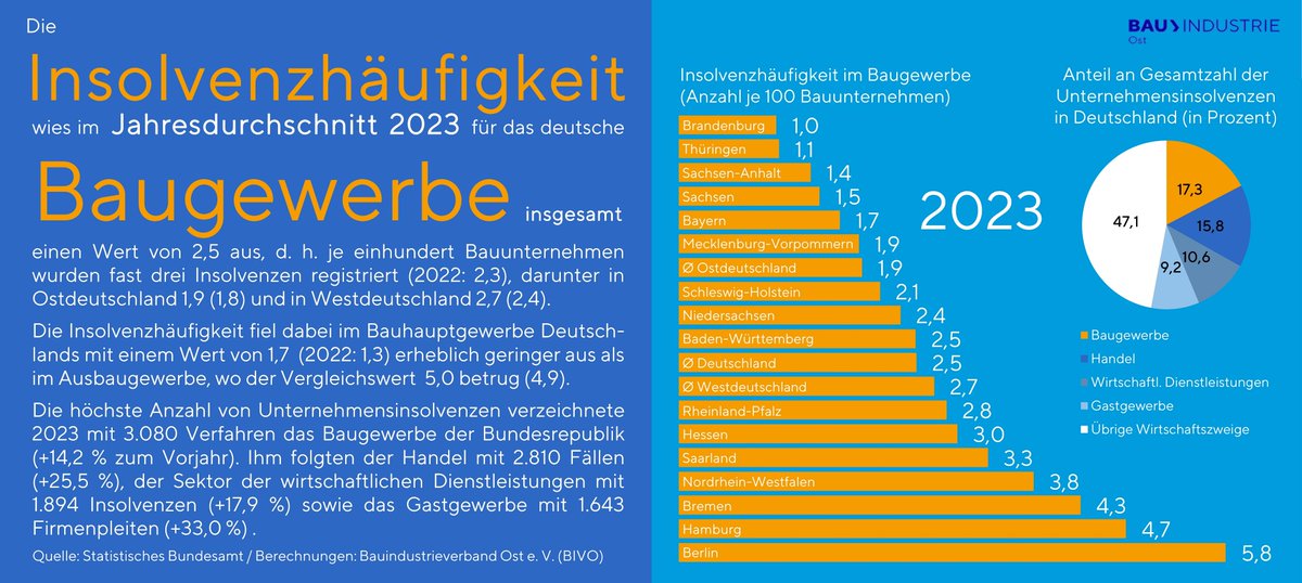 #Insolvenzhäufigkeit #Bauhauptgewerbe #Ostdeutschland