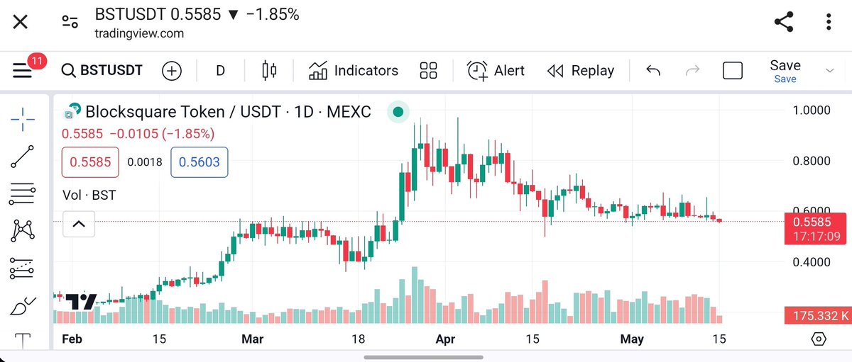 $BST is in the consolidation zone, with slight depreciation of 1.85%.

I'm very #Bullish on #BST. Let's wait for breakout to target point 0.785$
#Blocksquare #realestate