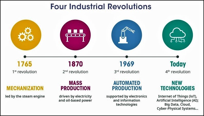 Four Industrial Revolutions ...