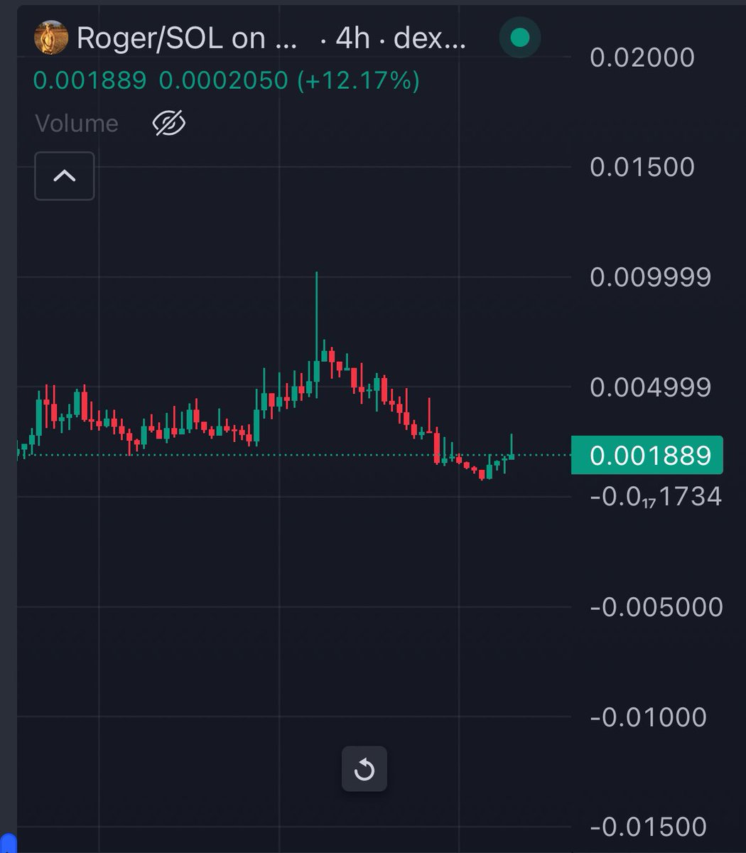 $Roger added a good bag of this one at 1.6M 

Team & community pushing the things and it’s a good ticker with the potential imo. 

Remember if i can sell my bags at high i can buy back at low and that’s how trading works.

Roger that bros 👊