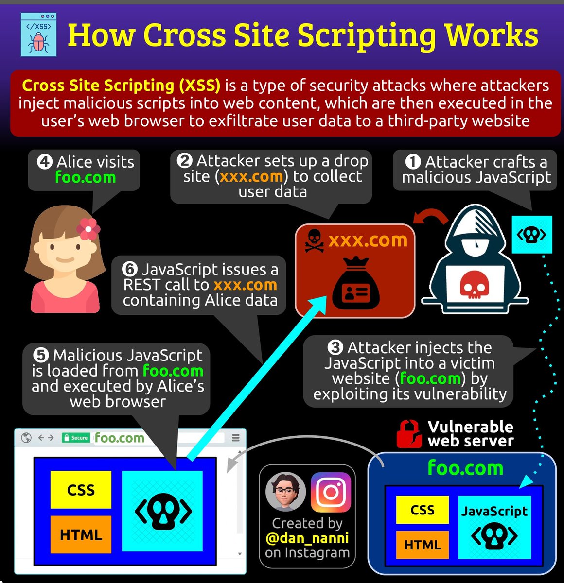 How Cross Site Scripting (XSS) works

#infosec #cybersecurity #pentesting #redteam #informationsecurity #CyberSec #networking #networksecurity #infosecurity #cyberattacks #security #oscp #cybersecurityawareness #bugbounty #bugbountytips