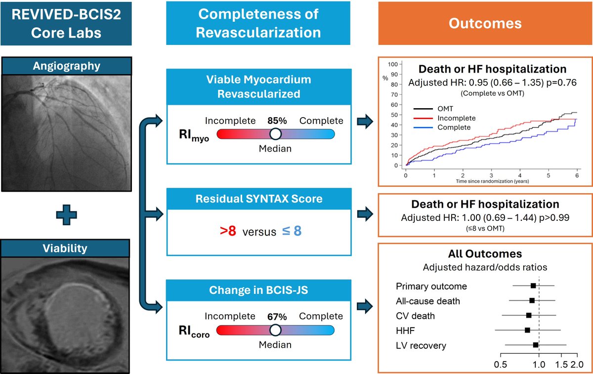 #EuroPCR #JACC LBCT SimPub: Insights from #REVIVED-BCIS2 trial - Completeness of #revascularization, whether anatomical or viability-guided, does not influence outcomes in patients with ischemic #cardiomyopathy. bit.ly/44JRcV0 @SaadEzad @mbmcentegart @UKheartresearch