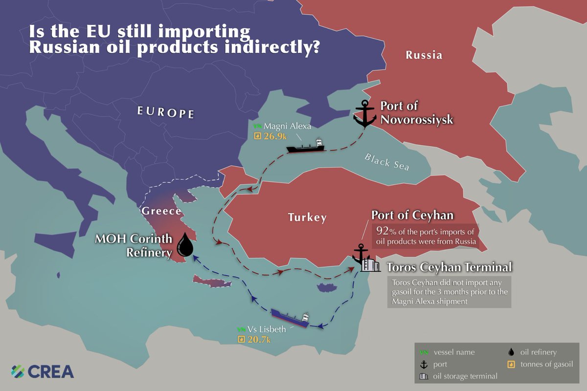🇪🇺 NEW REPORT: EU imports oil products from Turkish ports importing from Russia From Feb 2023—Feb 2024, EU imported EUR 2.9 bn of oil products from 3 Turkish ports with no refineries — Ceyhan, Marmara Ereğlisi & Mersin — 86% of ports' oil products from Russia w/@CSDBuildBridges