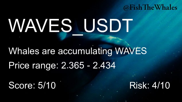 Whales are buying #WAVES 🐳 ❇️
Last price: 2.416 (+6.846%)
Alerts in last 7 days: 1
24h Volume: 7.59M USDT
Score: 5/10 | Risk: 4/10 $WAVES #Crypto