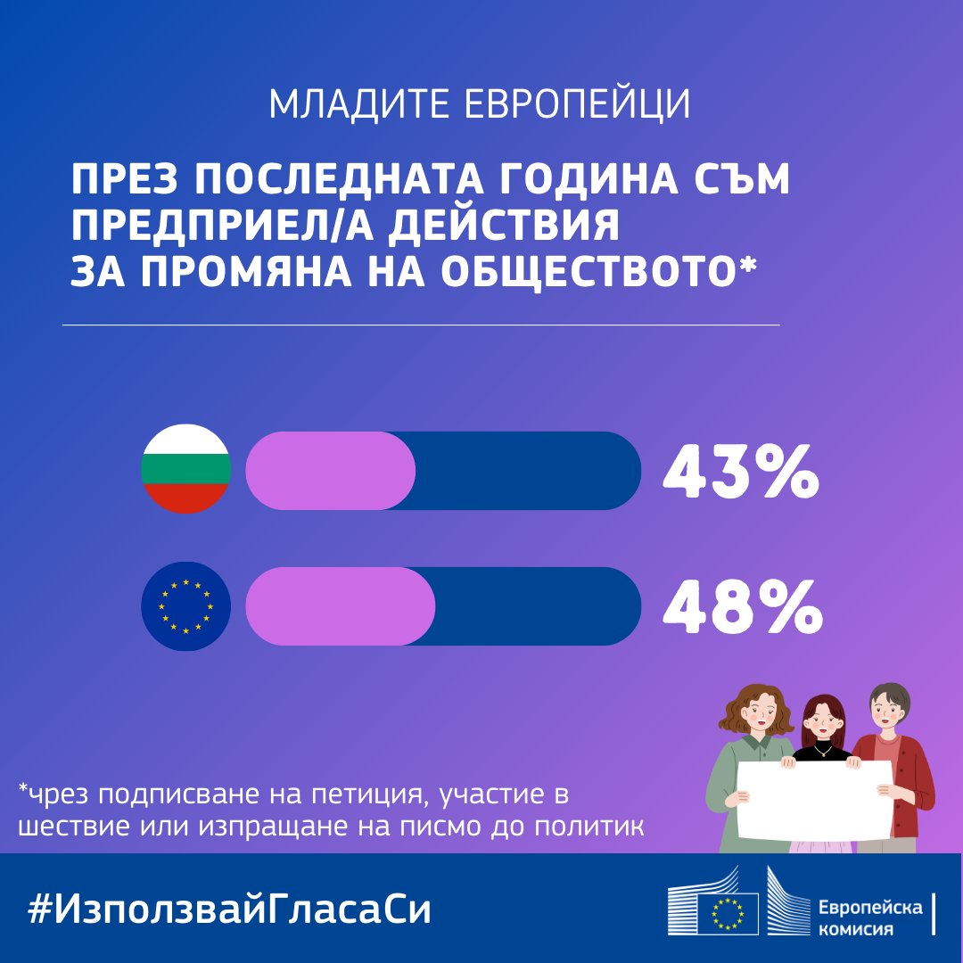 🙋 През последната година близо половината млади европейци са предприели действие, с което да променят обществото. В България това важи за 43% от младите, като активността им е била насочена към: 37% - човешки права 32% - опазване на природата 29% - здраве и благополучие