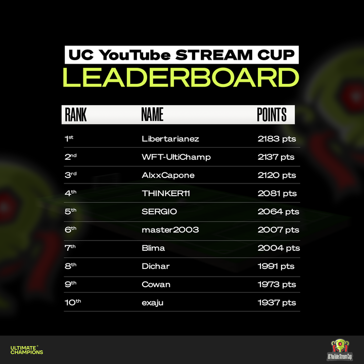 🚀🏆 Ultimate Champions YouTube Stream Cup GW 171 Leaderboard 📈 To participate, simply watch our live streams every week or catch up on the recordings. We reveal the Private League Code during our weekly streams, so don't miss out! 👀