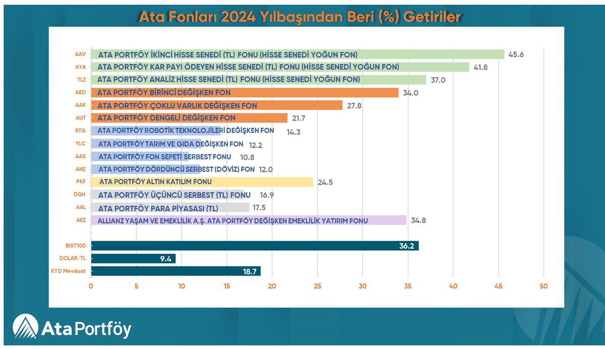 📊 Ata Portföy'e ait tüm fonların yılbaşından bugüne ve son bir yıllık performanslarını grafiklerde bulabilirsiniz. (15 Mayıs 2024 tarihli TEFAS verileri esas alınmıştır.) #ATAPortföy #getiri #fon #bist100