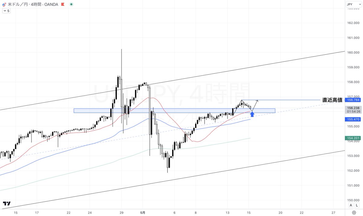 USDJPY ドル円 相場分析

ドル円はやはり156.15~155.9円付近が意識されています。
戦略は4時間足25SMA付近からの押し目ロング。

米CPI、小売売上高が発表されるまでは直近高値である156.784~155.9円のレンジ相場を想定。

押し目ポイントから直近高値までの約60pips取れれば◎です。…