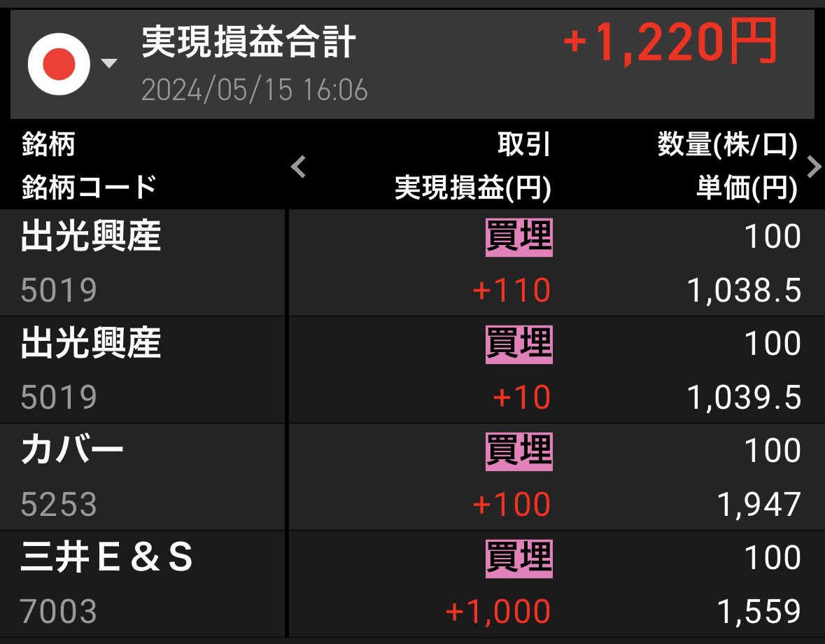 損するイメージが頭にこびりついていて、いいところでエントリーできてもリスクリワードが全然だめ。
反省します🥲