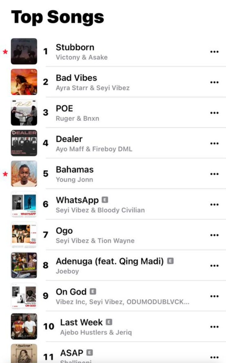📈  Stubborn — Victony and Asake is No 1 song on Nigeria Apple Music. 

 —  Asake's second number 1 this year and third number 1 for the song on Apple Music.