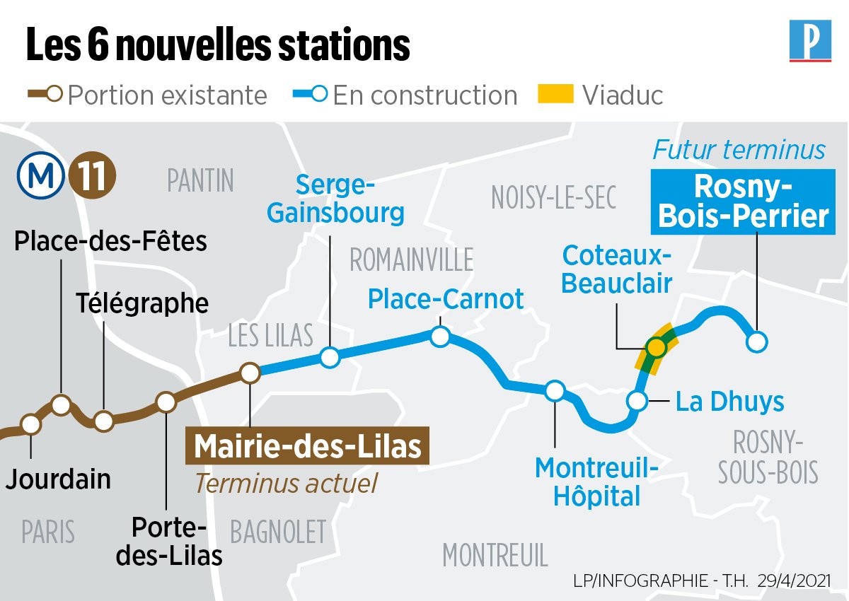 ✅️🚇 Le 13 juin prochain, @vpecresse inaugurera le prolongement de la @Ligne11_RATP jusqu’à Rosny-Bois-Perrier ! 6️⃣ nouvelles stations et 5️⃣ communes seront desservies en Seine-Saint-Denis ! Via @le_Parisien ⤵️ leparisien.fr/info-paris-ile…