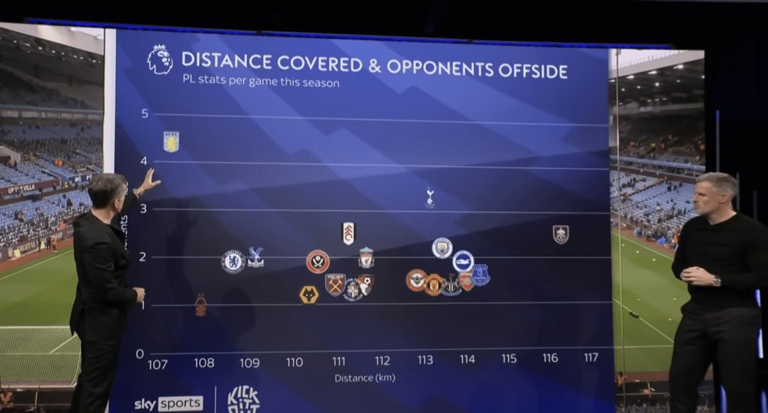 Consistently impressed by the use of data on Sky’s Monday Night Football. Don’t think any other television programme in the UK would spend so long discussing fairly complex graphs. I spent Monday watching them put it all together. ⬇️
nytimes.com/athletic/54922…