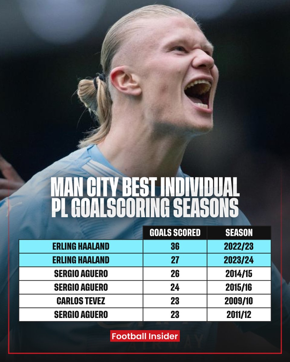 Erling Haaland has SMASHED Man City's previous best goalscoring tallies in his first two seasons at the club. 🇳🇴