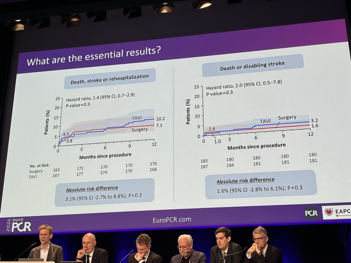 #EuroPCR #LBCT 📍 REC-CAGFREE Among patients with ACS & treated w DCB, a stepwise DAPT de-escalation was non-inferior for NACE compared to the standard 12 months of DAPT 📍NOTION II TAVR vs SAVR in young low risk w bicuspid & tricuspid AS wide CI w different wins for TAVR & SAVR