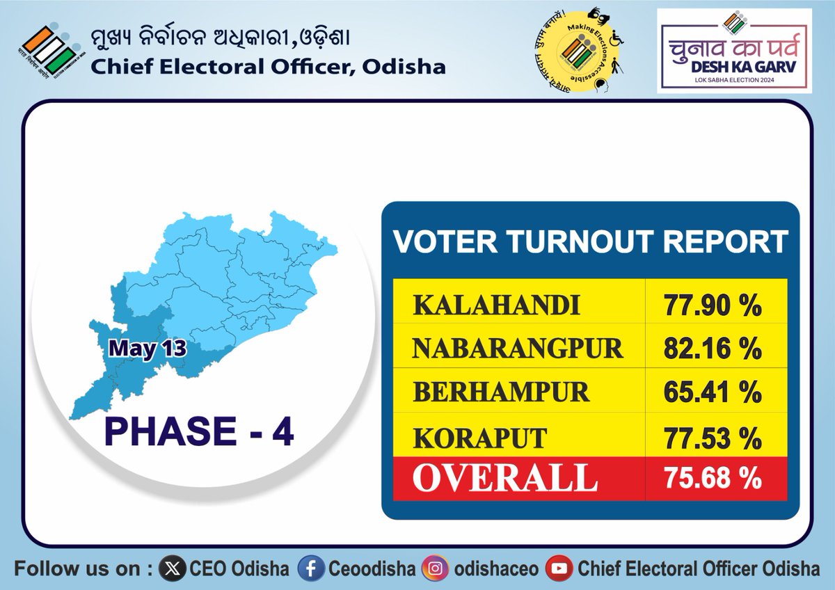 Final voter turnout for phase-IV Odisha, excluding votes cast through postal ballot by service voters, those cast at facilitation centers and home voting options.
