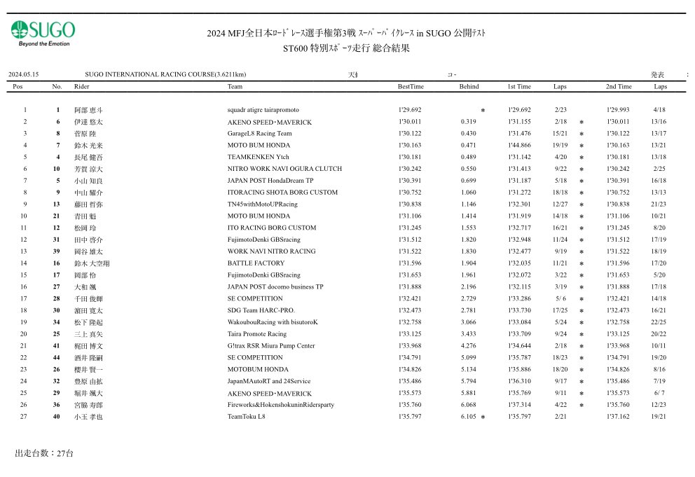 2024MFJ全日本ロードレース選手権第3戦事前公開テスト

2日目の走行2回目でも、阿部恵斗は一人29秒台に入れ、このセッションもトップ。2日間総合でもトップ。

本戦は5/25-26宮城県・スポーツランドSUGOで開催される予定です。

#SQUADRATIGRETAIRAPROMOTE #阿部恵斗 #ST600 #全日本ロードレース #JRR