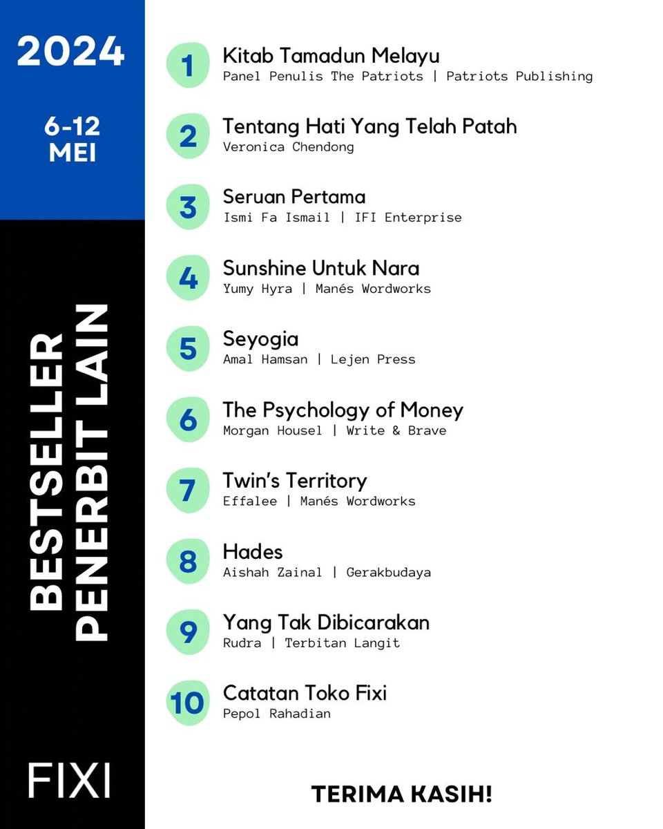 10 #Bestseller Fixi & Penerbit Lain sepanjang minggu lepas. Terima kasih! #3BukuFixiRM65 @abstrakim @nilkuhaku @RizalRamli01 @neddokhan @adibzaini @aStyaemilia @thepatriotsasia @zizie_lia @IsmiFaIsmail @ManesWordworks @LejenPress @GerakBudaya @writeandbrave @saifulzamir