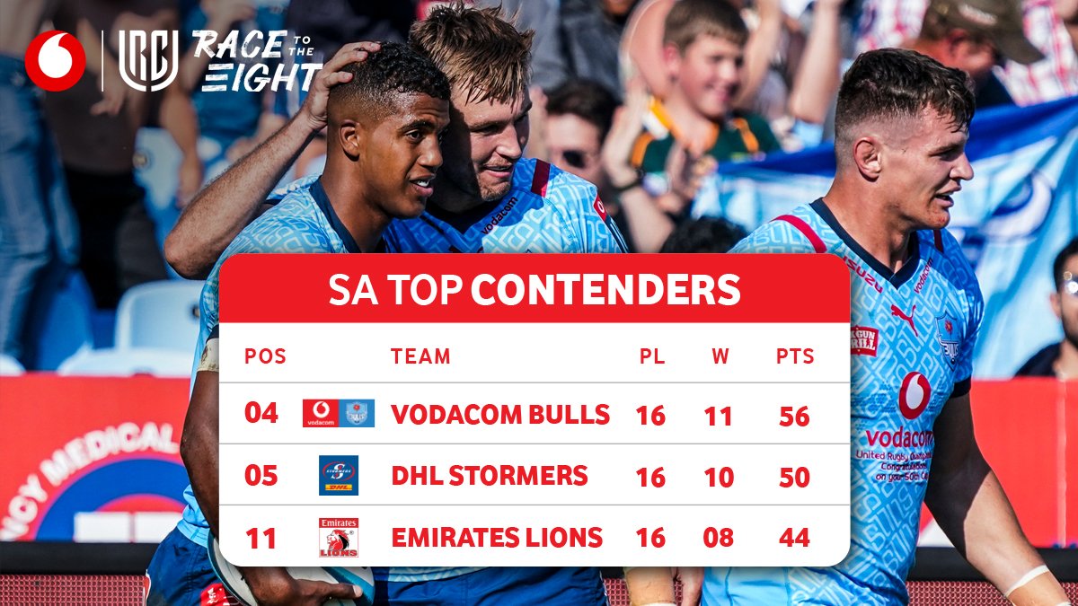 The @Vodacom @BlueBullsRugby and DHL @TheStormers are flying the 🇿🇦 flag in the Vodacom #URC #RaceToTheEight​

Can the Emirates @LionsRugbyCo sneak in? 🤔
