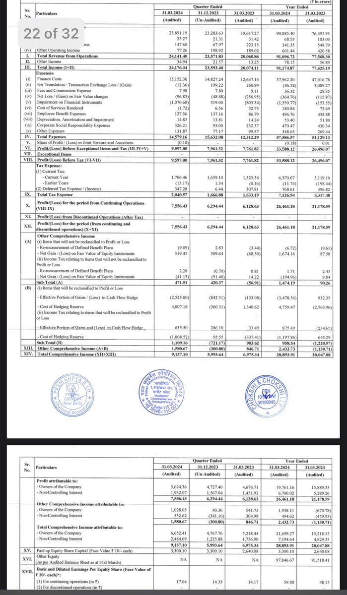 EXTREMELY STRONG Q4FY24 RESULT HAS BEEN REPORTED BY #PFC POWER FINANCE CORPORATION 🔥🔥🔥

Q4FY24 Net Profit Of 7556 CR 
VS 
Q3FY24 Net Profit Of 6294 CR 
VS 
Q4FY23 Net Profit Of 6129 CR 

Net profit growth of 20% QOQ & 23.2% YOY 
Valuation wise stock is really undervalued at a…