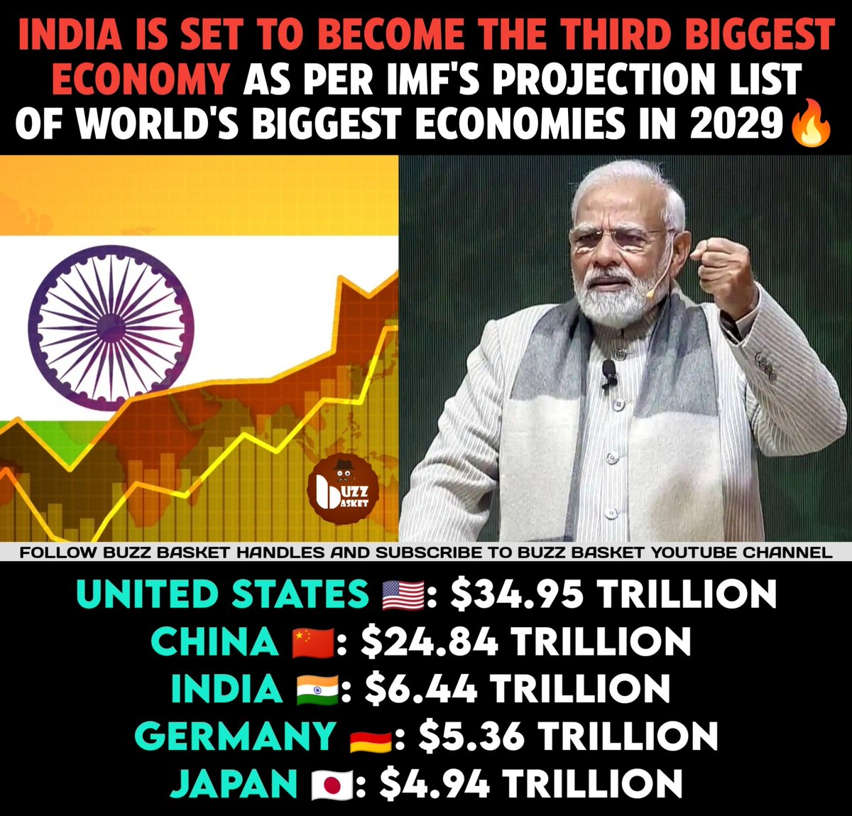 #India is set to become the third biggest economy in the next 3 years. 

#NarendraModi #Modi #IndianEconomy #USA #China #Germany #Japan