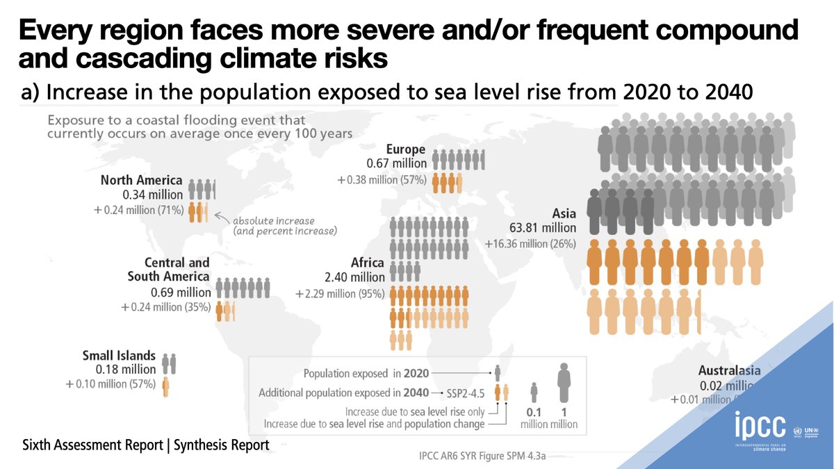 #Climatechange comes with more severe and frequent compound and cascading risks. Figure from #IPCC’s Synthesis Report shows the projected increase in population exposed to coastal flooding events in the next decades that currently occurs on average once every 100 years. #ActNow