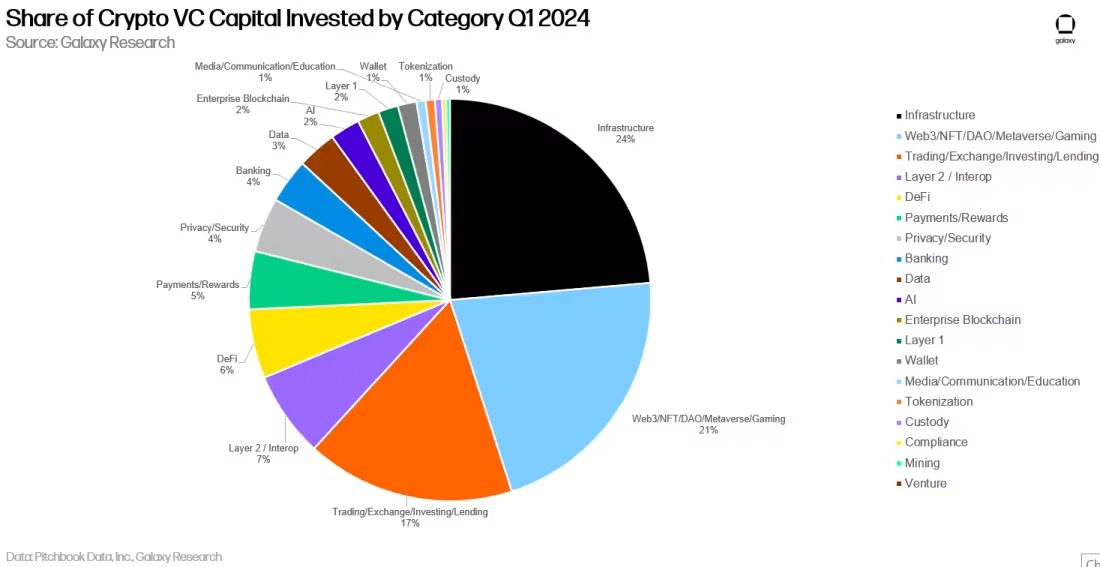TradedogCrypto's tweet image. Check out where crypto VC capital is flowing! 

In Q1 2024, &quot;Infrastructure&quot; leads with 24% of investments, followed by Web3 and Trading categories. Dive into the full breakdown of where the money is flowing in the crypto space!  

#CryptoInvestment #Blockchain #CryptoVC