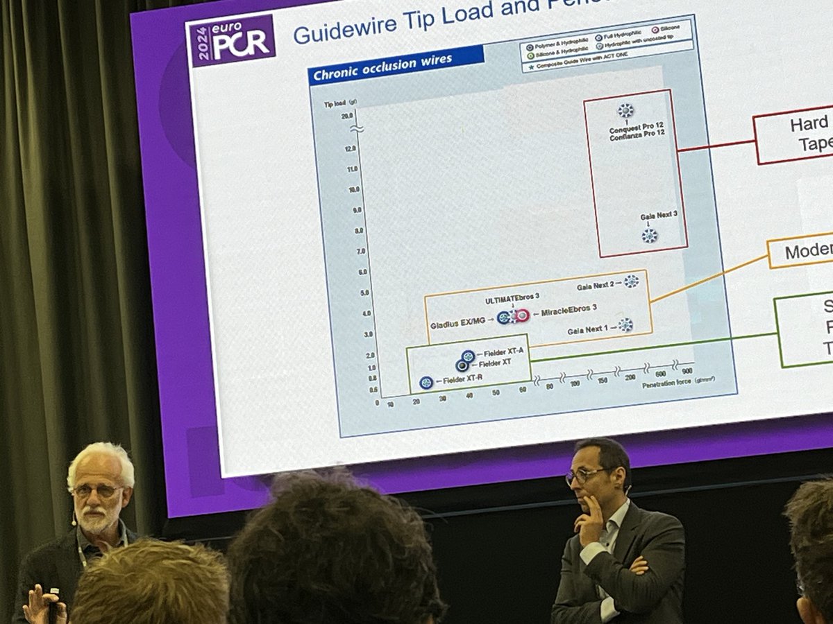 vinoda_sharma's tweet photo. Excellent CTO session #EuroPCR 2024 ⁦@KambisMashayek1⁩ #Buettner https://t.co/kPEgCBhKyZ
