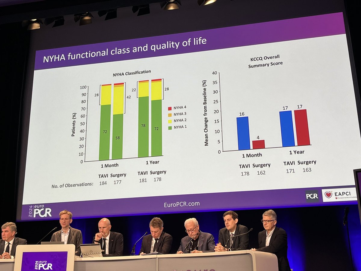 #EuroPCR Notion 2: non-inferiority design remains inconclusive -Evaluating the data in light of #PARTNER 3 -Fewer events thus lost power -Subgroup analysis ie bicuspid vs tricuspid not conclusive -Higher stroke & PVL in TAVR