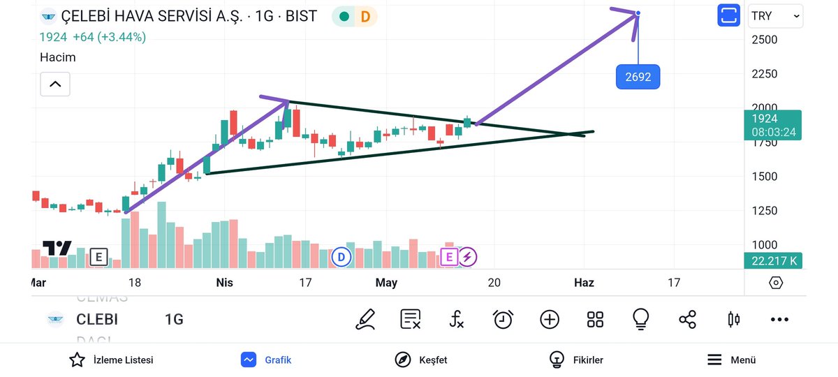 #clebi
Kırılım geldi.✅
1900 üzeri kapanışta 🚀🚀🚀
Yolun açık olsun yer uçağı ...
YTD .