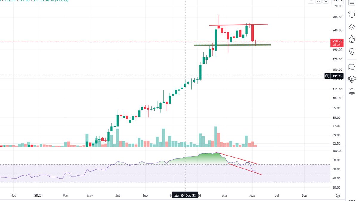 #MRPL update

Weekly #negative divergence sorted out, stock at support , I m holding although in good loss..
Will see itz behavior from here on !!!