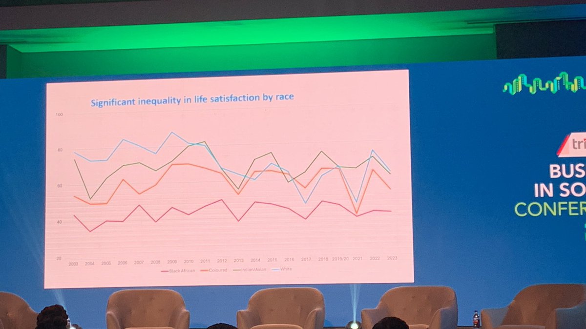 Significant decline in life satisfaction and trust in democracy, leading to despondency and instability. Particularly harsh when disaggregated by race - Prof Bohler-Muller @HSRCza #BIS2024