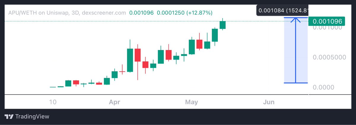 15x on $APU

Literally at 350m wtf

Only 13x away from $PEPE 🤯 

I told you guys, don’t fade the $ETH cabal 🤷🏽‍♂️